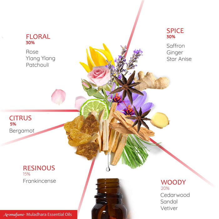 1st- Root Chakra Essential Oil